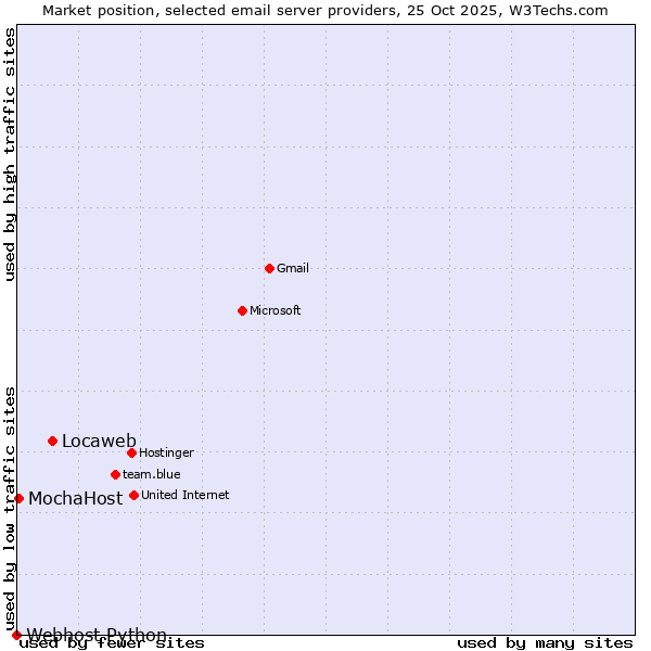 Market position of Locaweb vs. MochaHost vs. Webhost Python