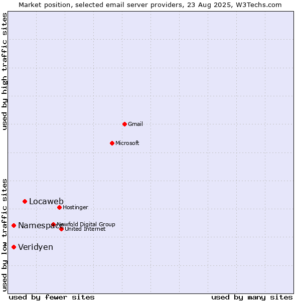 Market position of Locaweb vs. Veridyen vs. Namespace