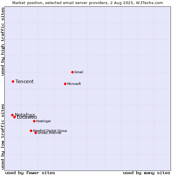 Market position of Locaweb vs. Tencent vs. Netafraz