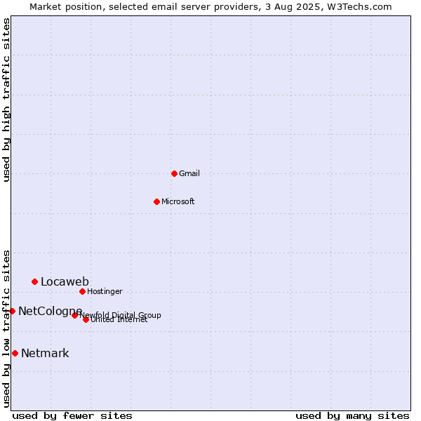 Market position of Locaweb vs. Netmark vs. NetCologne