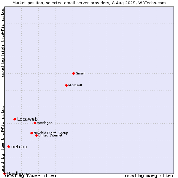 Market position of Locaweb vs. netcup vs. Raidboxes