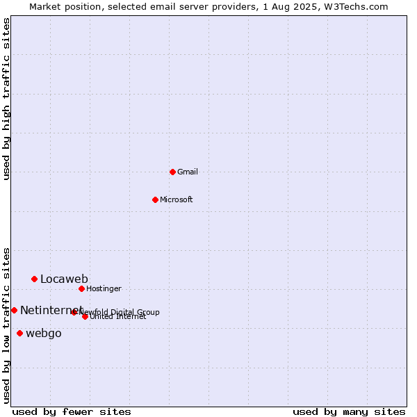 Market position of Locaweb vs. webgo vs. Netinternet