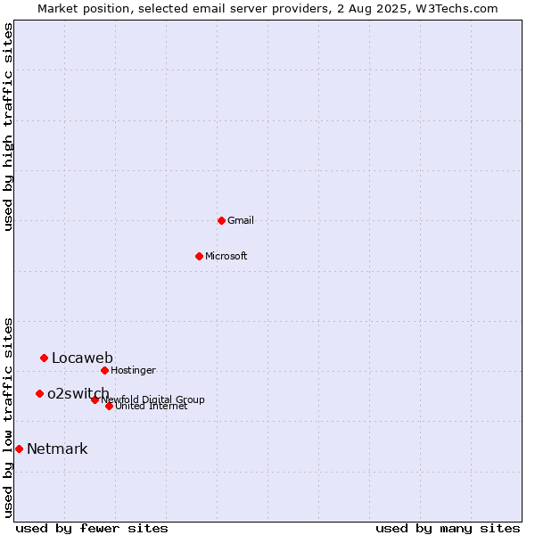 Market position of Locaweb vs. o2switch vs. Netmark