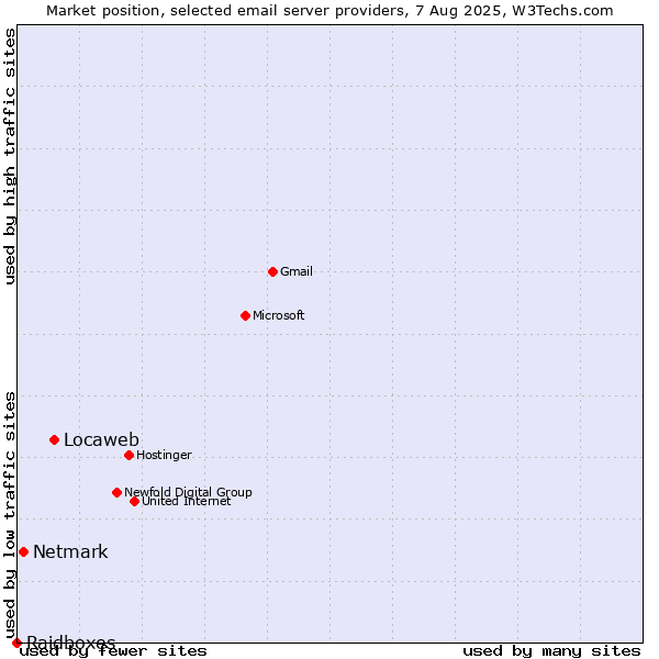 Market position of Locaweb vs. Netmark vs. Raidboxes