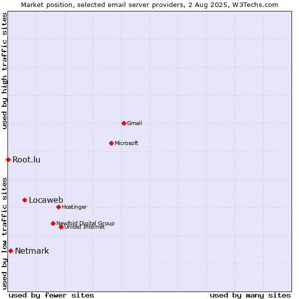 Market position of Locaweb vs. Netmark vs. Root.lu