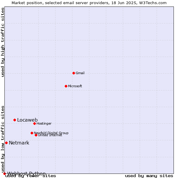 Market position of Locaweb vs. Netmark vs. Webhost Python