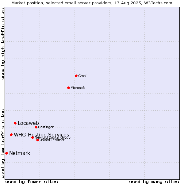 Market position of Locaweb vs. WHG Hosting Services vs. Netmark