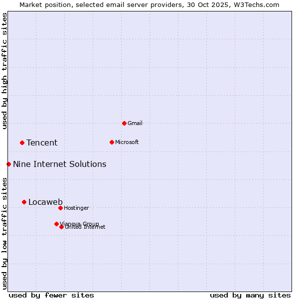 Market position of Locaweb vs. Tencent vs. Nine Internet Solutions