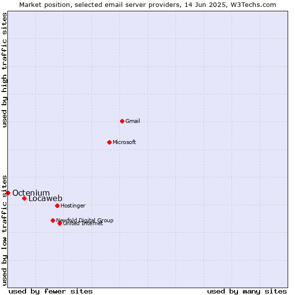 Market position of Locaweb vs. Octenium