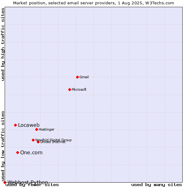 Market position of One.com vs. Locaweb vs. Webhost Python