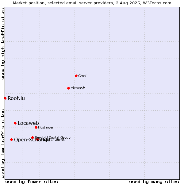 Market position of Locaweb vs. Open-Xchange vs. Root.lu