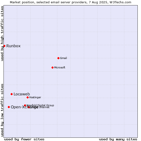 Market position of Locaweb vs. Open-Xchange vs. Runbox