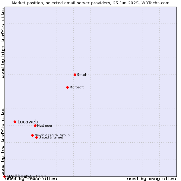 Market position of Locaweb vs. Raidboxes vs. Webhost Python