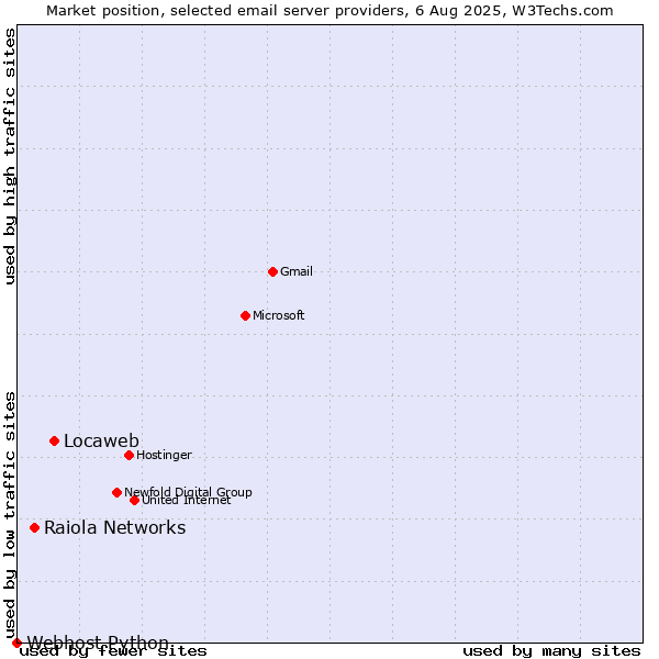 Market position of Locaweb vs. Raiola Networks vs. Webhost Python