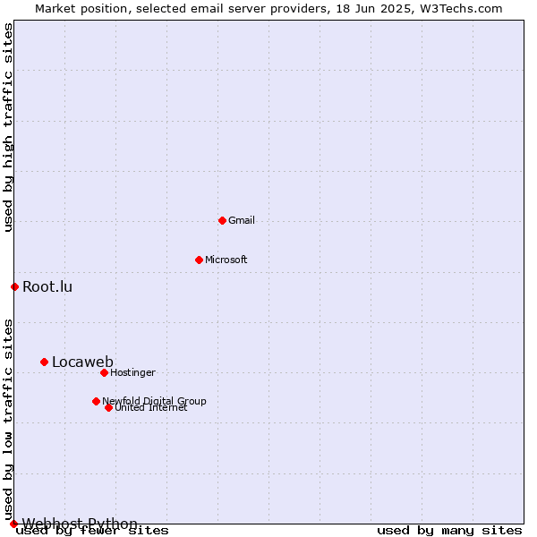Market position of Locaweb vs. Root.lu vs. Webhost Python