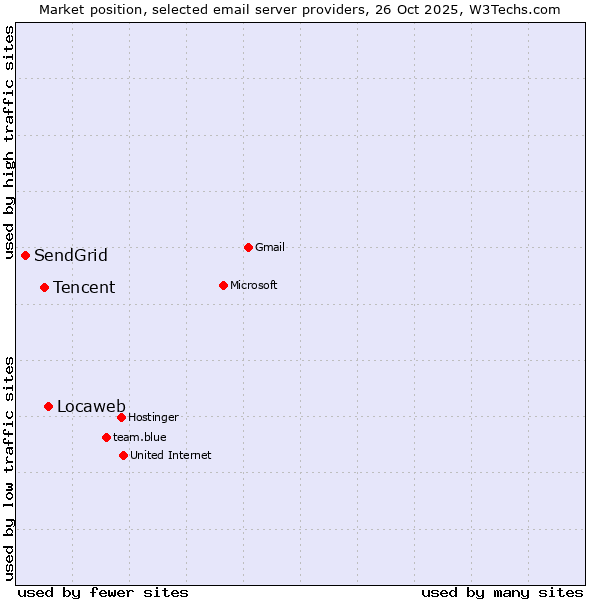 Market position of Locaweb vs. Tencent vs. SendGrid