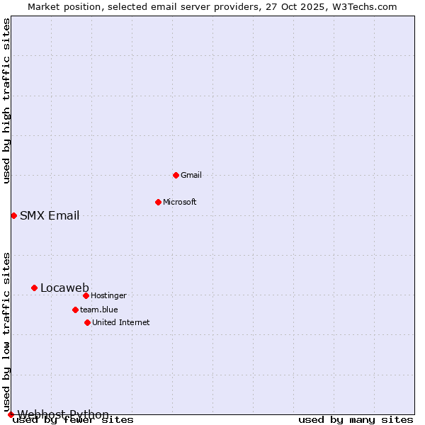 Market position of Locaweb vs. SMX Email vs. Webhost Python