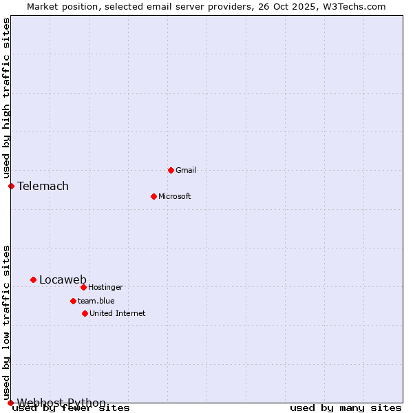 Market position of Locaweb vs. Telemach vs. Webhost Python
