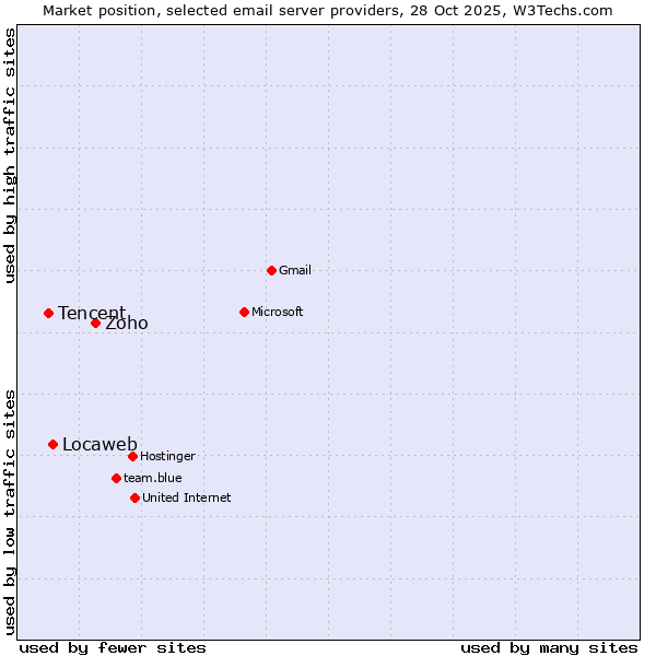Market position of Zoho vs. Locaweb vs. Tencent
