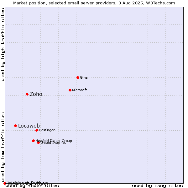 Market position of Zoho vs. Locaweb vs. Webhost Python