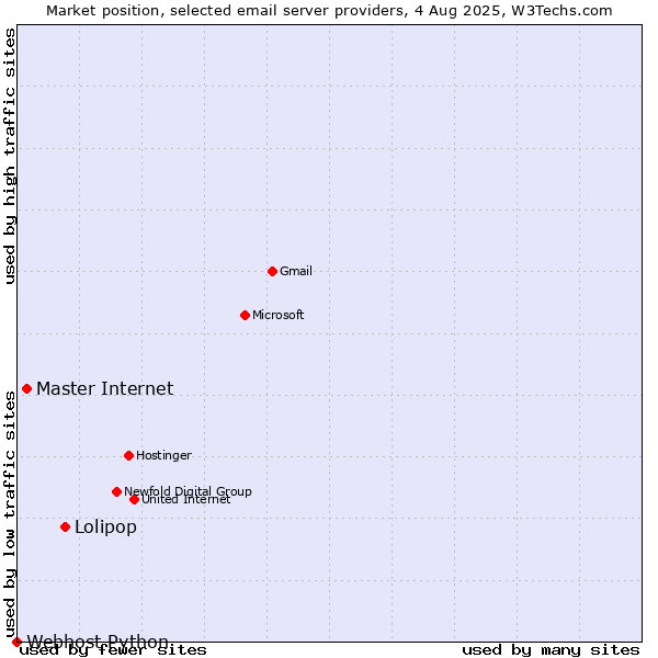 Market position of Lolipop vs. Master Internet vs. Webhost Python