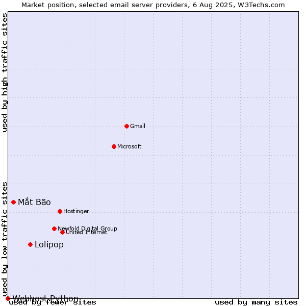 Market position of Lolipop vs. Mắt Bão vs. Webhost Python