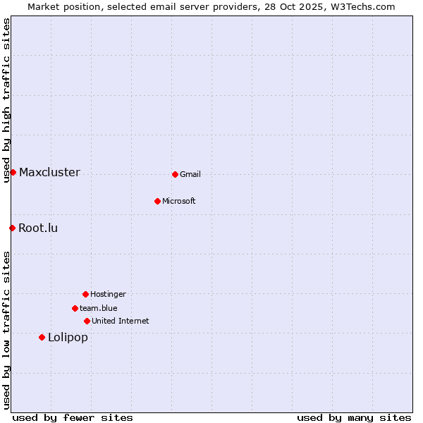 Market position of Lolipop vs. Maxcluster vs. Root.lu