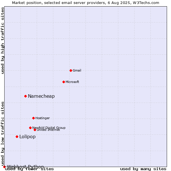 Market position of Namecheap vs. Lolipop vs. Webhost Python