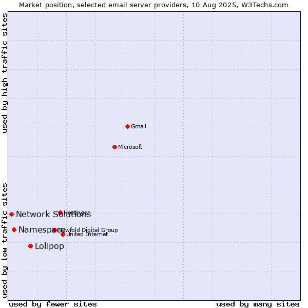 Market position of Lolipop vs. Namespace vs. Network Solutions