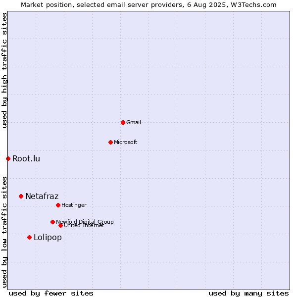 Market position of Lolipop vs. Netafraz vs. Root.lu