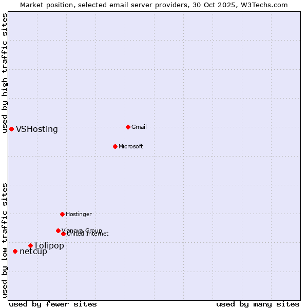 Market position of Lolipop vs. netcup vs. VSHosting