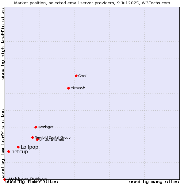 Market position of Lolipop vs. netcup vs. Webhost Python