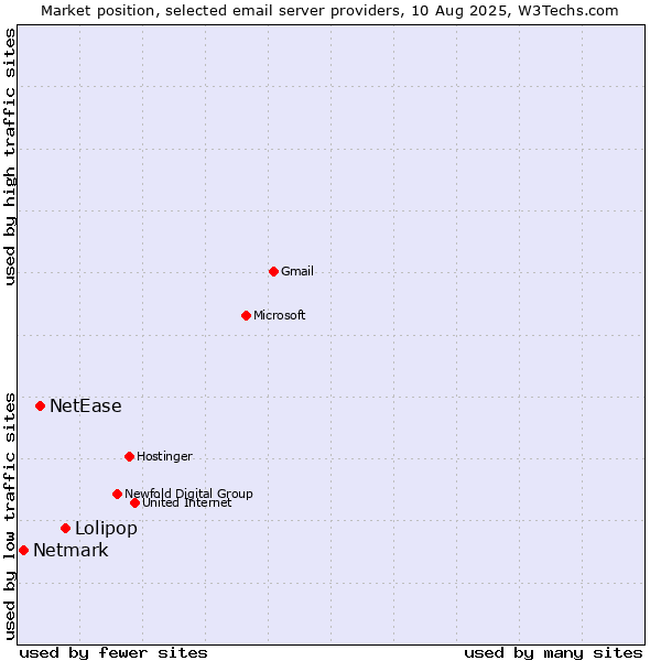 Market position of Lolipop vs. NetEase vs. Netmark