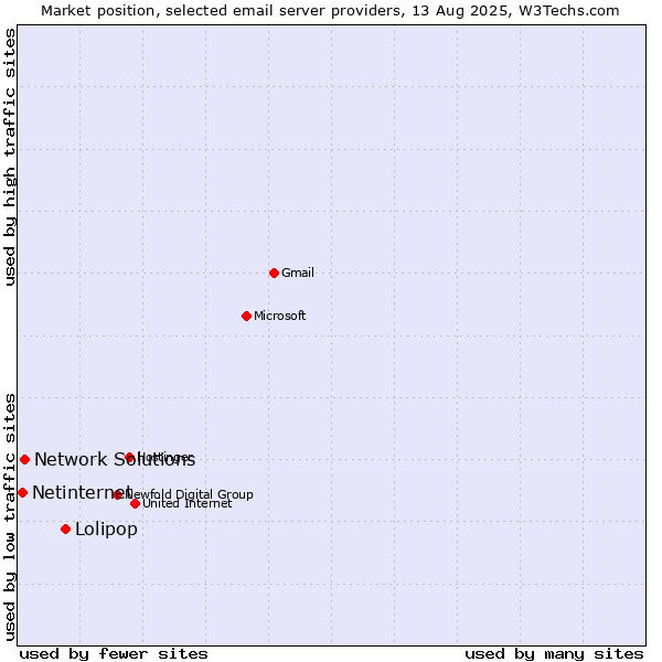 Market position of Lolipop vs. Network Solutions vs. Netinternet