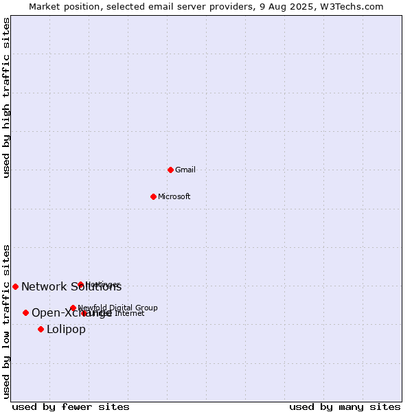 Market position of Lolipop vs. Open-Xchange vs. Network Solutions