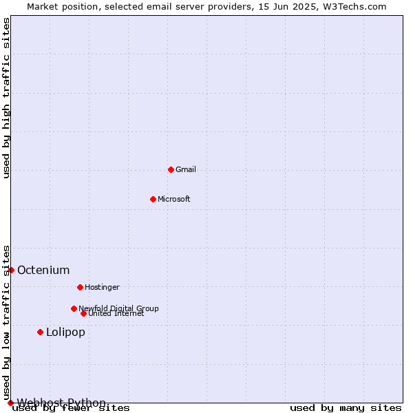 Market position of Lolipop vs. Octenium vs. Webhost Python