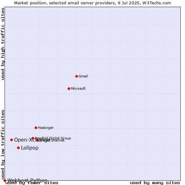 Market position of Lolipop vs. Open-Xchange vs. Webhost Python