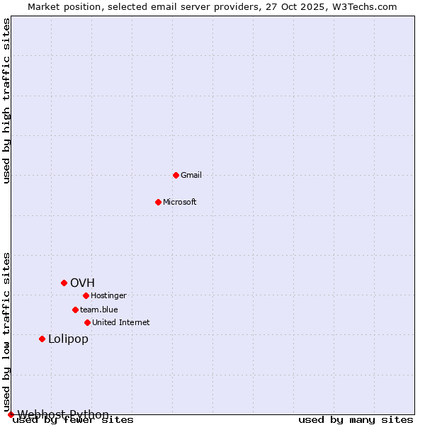 Market position of OVH vs. Lolipop vs. Webhost Python
