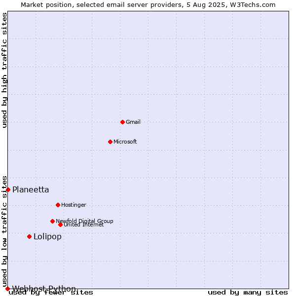 Market position of Lolipop vs. Planeetta vs. Webhost Python