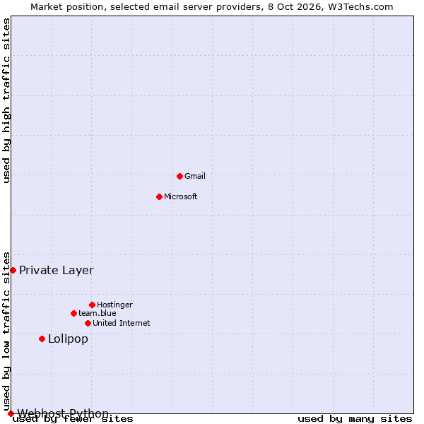 Market position of Lolipop vs. Private Layer vs. Webhost Python