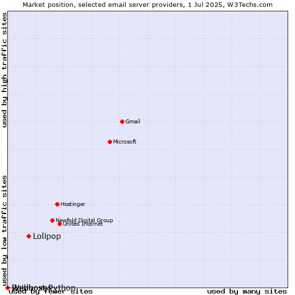 Market position of Lolipop vs. Raidboxes vs. Webhost Python