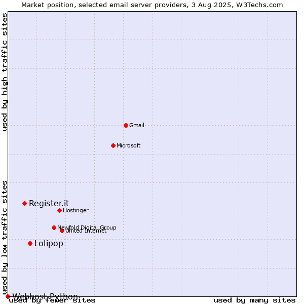 Market position of Lolipop vs. Register.it vs. Webhost Python