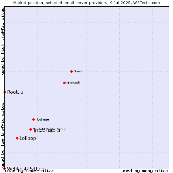 Market position of Lolipop vs. Root.lu vs. Webhost Python