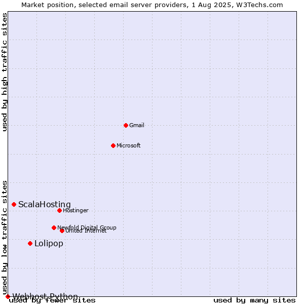 Market position of Lolipop vs. ScalaHosting vs. Webhost Python