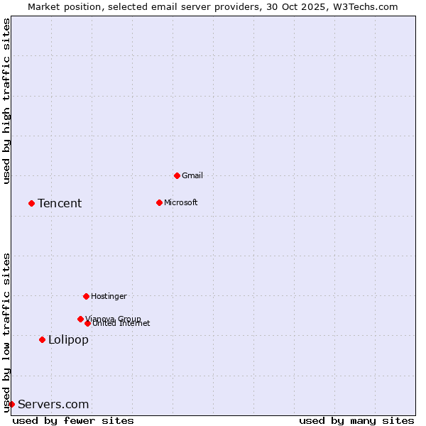 Market position of Lolipop vs. Tencent vs. Servers.com