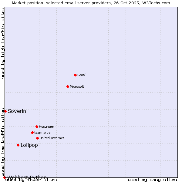 Market position of Lolipop vs. Soverin vs. Webhost Python