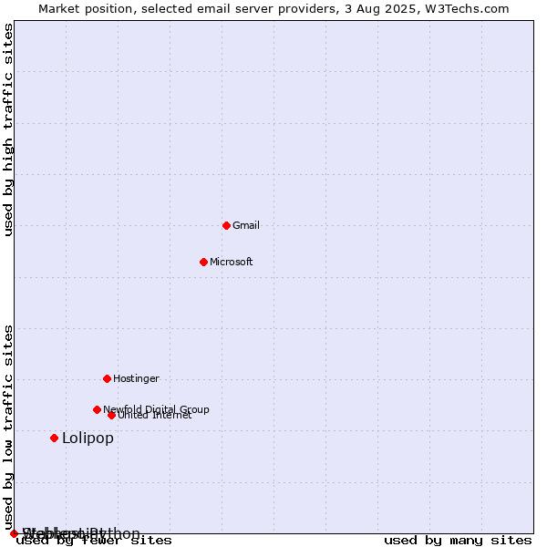 Market position of Lolipop vs. Stablepoint vs. Webhost Python