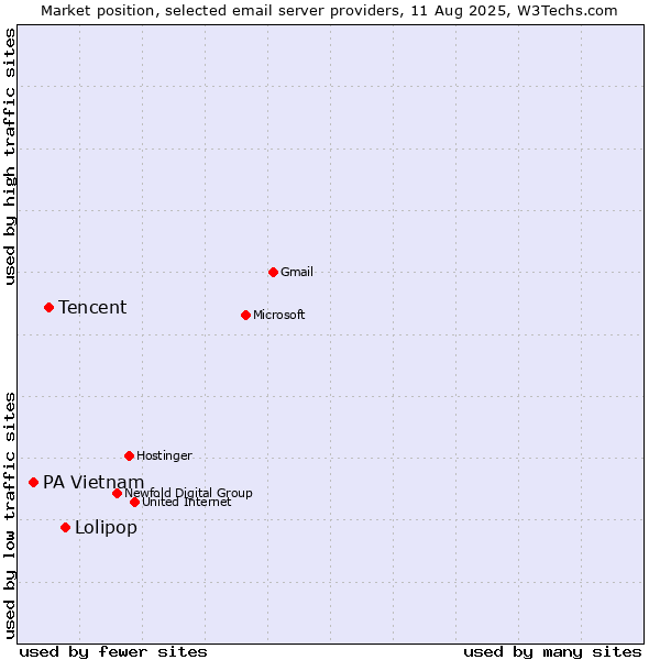 Market position of Lolipop vs. Tencent vs. PA Vietnam