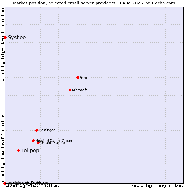 Market position of Lolipop vs. Sysbee vs. Webhost Python