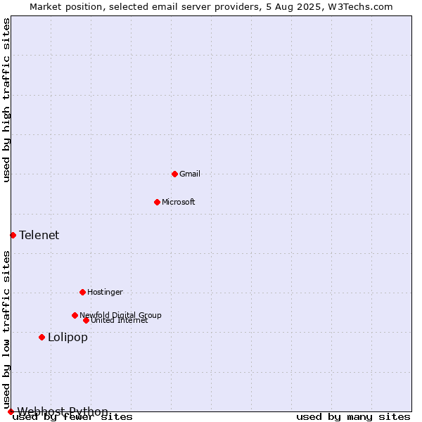 Market position of Lolipop vs. Telenet vs. Webhost Python
